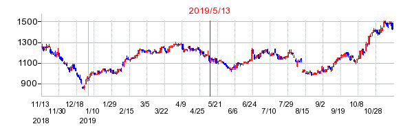 2019年5月13日 15:15前後のの株価チャート